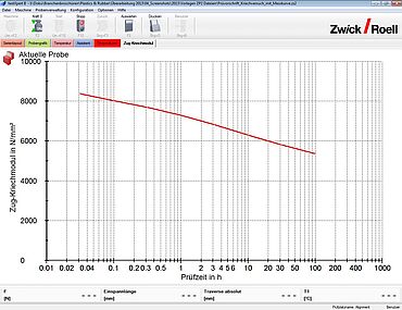 Curva tempo modulo creep per le prove di creep su materie plastiche