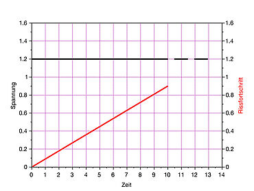 Creep crack growth test to ASTM E1457