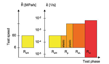 Range della velocità di prova in accordo alle normative ISO 6892 o ASTM E8 e EN 10002-1:2001