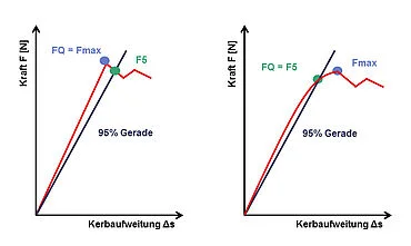 ASTM E399: bepaling van de spanningsintensiteitsfactor K1C