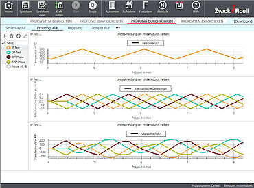 Test TMF: rappresentazione delle sequenze cronologiche di temperatura, deformazione meccanica e forza standard