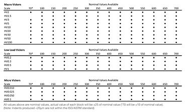 Table with all Vickers hardness reference block options