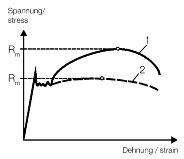 Zugfestigkeit mit hoher Verfestigung (1) und mit sehr geringer Verfestigung (2) nach der Streckgrenze