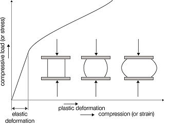Диаграмма напряжения/деформации при испытании на сжатие