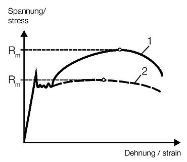 Zugversuch: Spannungs-/Dehnungskurve