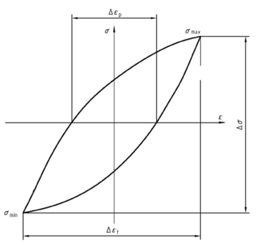 Low cycle fatigue test:Stress-strain hysteresis