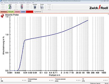 Creep strain time curve for creep test on plastics