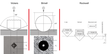 Overview of hardness test methods: Vickers, Brinell, Rockwell: How does a hardness tester work?