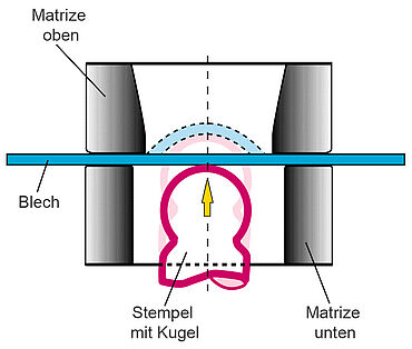 Zkouška hloubením podle Erichsena (ISO 20482) a Olsena (ASTM E643-84)