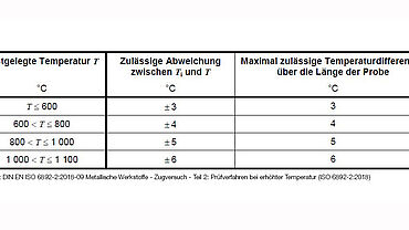 Divergência de temperatura admissível conforme DIN EN ISO 6892-2