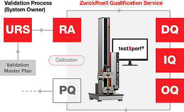 DQ IQ OQ qualification process