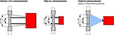 Types / categories of extensometers: Sensor arm extensometers, clip-on extensometers and optical extensometers