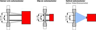 延伸計的類型/種類：感測器臂延伸計、夾持式延伸計與光學延伸計