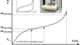 Force deformation graph method B to ISO 2439