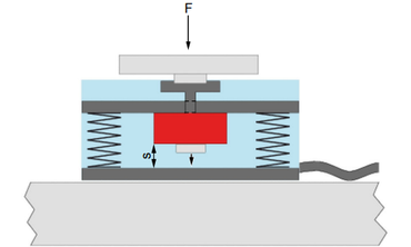 Schematisches Bild zur Veranschaulichung der in der Xforce Kraftmessdose integrierten Nachlaufsicherung zum Schutz des Aufnehmers und des Prüfaufbaus