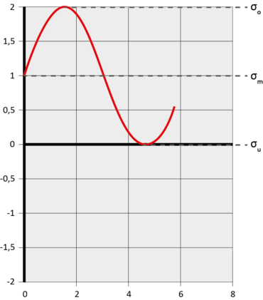 Schwellende Beanspruchung (Zug) beim Schwingfestigkeitsversuch