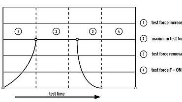 Diagram met het krachtinleidingsproces voor statische hardheidsmetingen