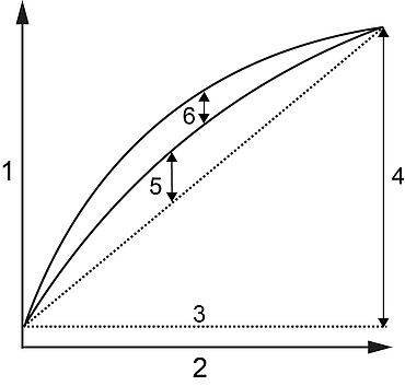 Grafische weergave van de lineariteit van een krachtcel