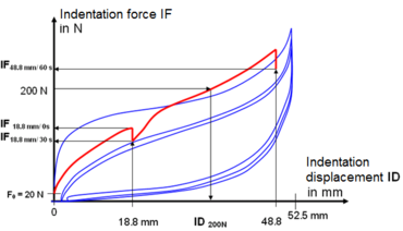 Kraft-Eindruckweg-Diagramm nach DIN 53579 Eindruckhärte an Formaschaum