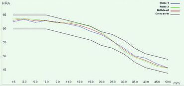 Curva di progressione della durezza di un provino Jominy con curva limite superiore e inferiore