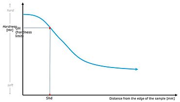 Oppervlaktehardingsdiepte SHD diagram