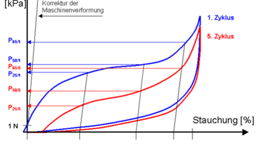 screen_Stauchhaerte