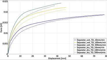 Figura 1: Curve forza-spostamento, test di trazione