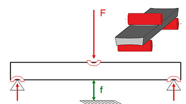 The supports and loading nose generate surface pressure, leading to indentations. Influences on the test result can be eliminated by direct displacement measurement.