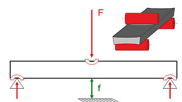 Les appuis et poinçons de flexion génèrent des pressions de surface qui entraînent des enfoncements. Une mesure directe de la course permet de minimiser les influences sur le résultat d’essai.