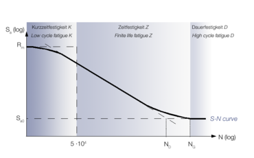 Curva de Wöhler com subdivisão em fadiga de baixo ciclo, limite de fadiga e resistência à fadiga