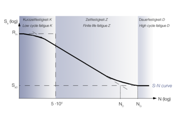 Courbe de Wöhler avec subdivision en fatigue à faible nombre de cycles, fatigue à grand nombre de cycles et résistance à fatigue