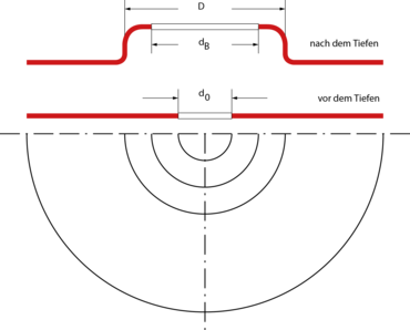 Hole expansion test to KWI / KWI test