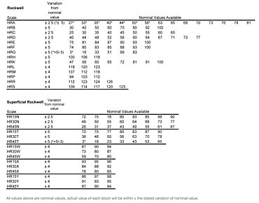 Table with all Rockwell & Superficial Rockwell hardness reference block options