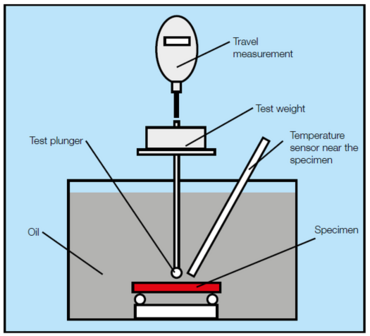 Heat deflection temperature volgens ISO 75 en ASTM D648: schematische weergave van HDT meting in olie