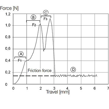 ISO 11040 -4付属書F：ニードルパンクチャ―試験中の良好なカニューレの荷重変位グラフ