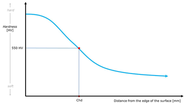 Yüzey sertleştirme derinliği EHT veya CHD'nin bir eğride grafik gösterimi