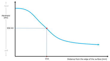 Grafické znázornění tvrdosti hloubky cementace