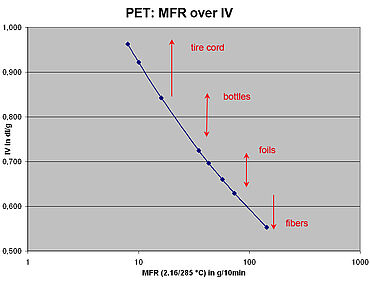 Correlation of IV measurements to MFR value (intrinsic viscosity) for linear PET to ISO 1133-2