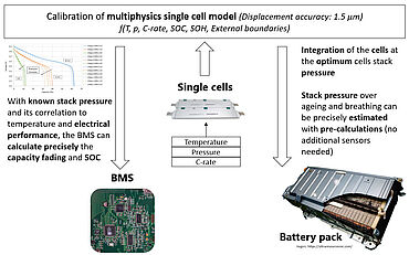 Schematische Darstellung der Nutzung des multiphysikalischen Modells auf Einzelzellenebene und die Nutzung für die BMS- und Batteriepackentwicklung
