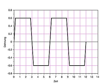 Creep-fatigue test (CF) to ISO 12106, ASTM E2714 and DIN EN 3988