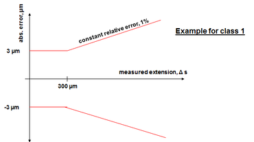 ISO 527: Requisito - medição da variação do comprimento (ISO 9513, ASTM E83)
