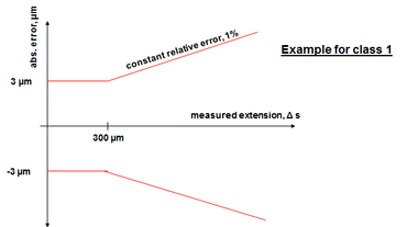 ISO 527：伸び測定要求事項(ISO 9513, ASTM E83)