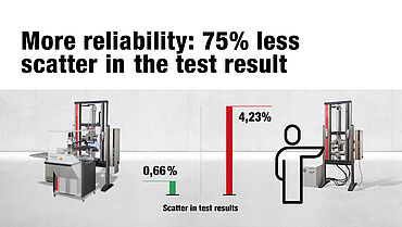 Increased reliability: 75% less scatter of test results