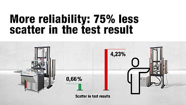 Povečana zanesljivost: 75 % manjša razpršenost rezultatov preskusov