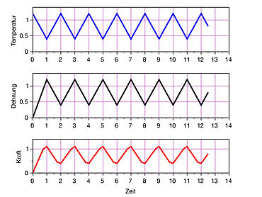 Thermomechanical fatigue test (TMF) to ISO 12111, ASTM E2368, European Code-of-Practice for TMF