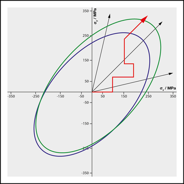 Estrategias de ensayo para trayectorias de carga monoaxiales y biaxiales