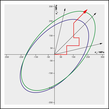 Prüfstrategien für mono- und biaxiale Belastungspfade