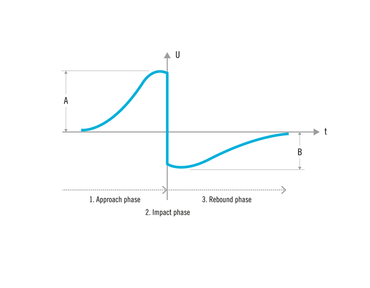 Esquema del método de ensayo de dureza Leeb según ASTM A965 con las 3 fases de velocidad del cuerpo de impacto