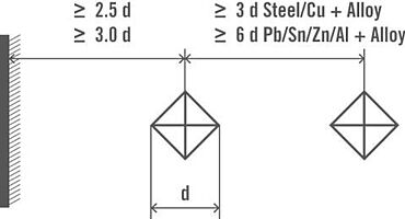 Minimum distance of the test points when using the Vickers method to ISO 6507