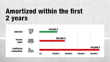 The roboTest pays for itself with the first two years